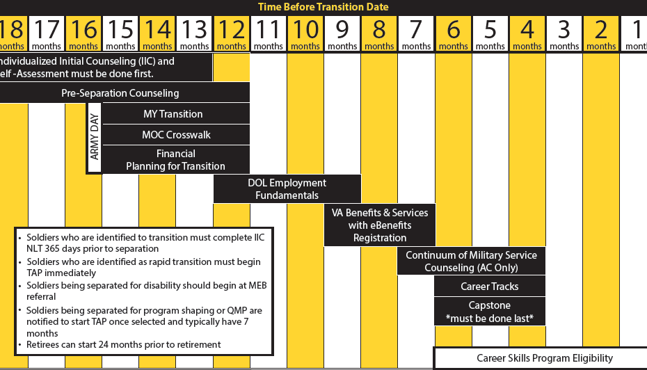 US Army TAP program