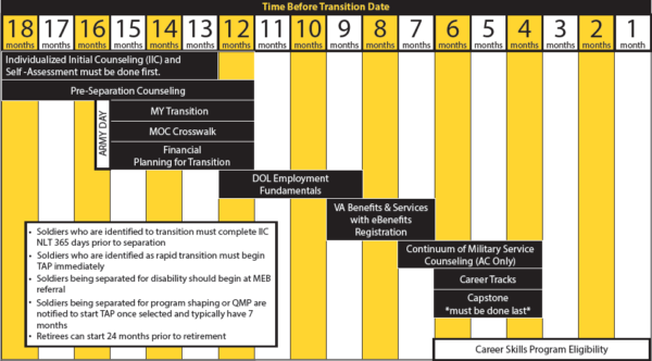 US Army TAP program